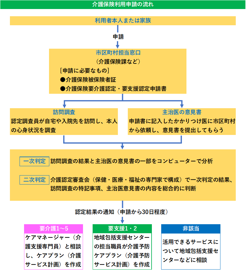 【終活】介護サービスの利用の仕方