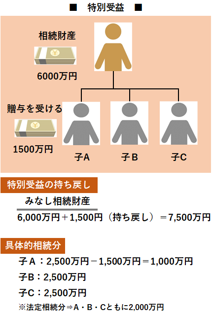 【相続】特別受益