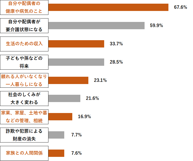 【終活】60代からのライフプラン