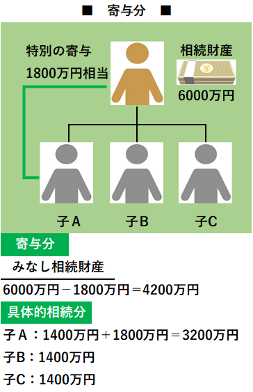 【相続】寄与分