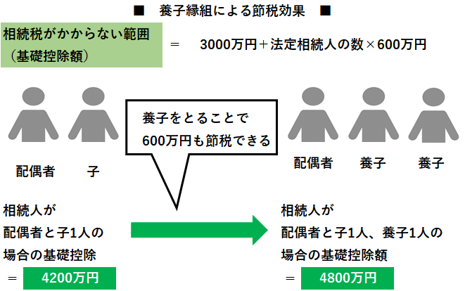 【相続】相続における養子縁組について
