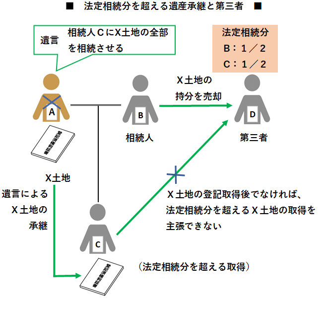 【相続】法定相続分を超える権利の承継と第三者