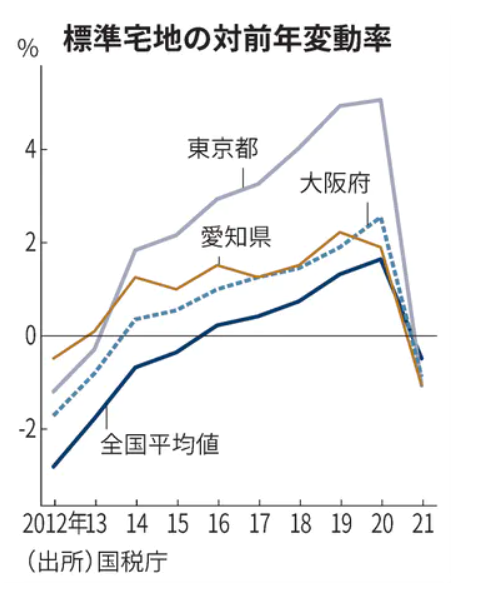 【相続】令和３年路線価発表　路線価６年ぶり下落　全国の路線価状況を簡単解説