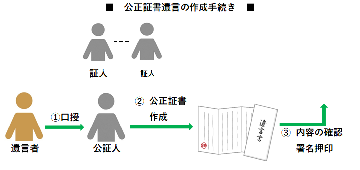 【相続】公正証書遺言の作成方法