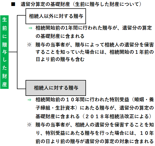 【相続】遺留分