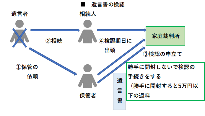 【相続】遺言書の検認