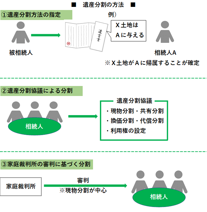 【相続】遺産分割の方法