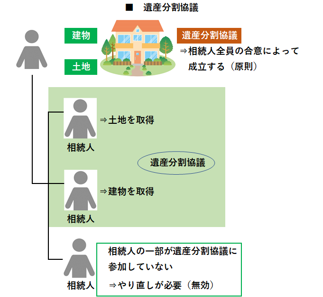 【相続】遺産分割協議