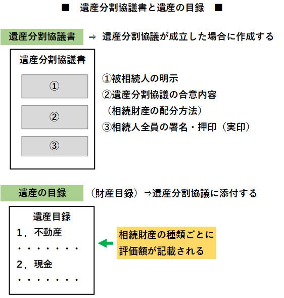 【相続】遺産分割協議書と遺産の目録