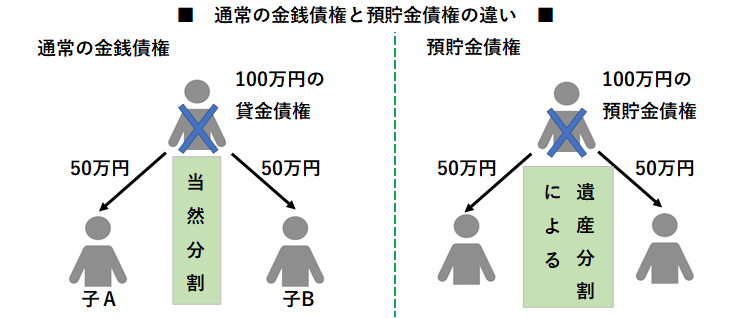 【相続】相続開始と銀行預金