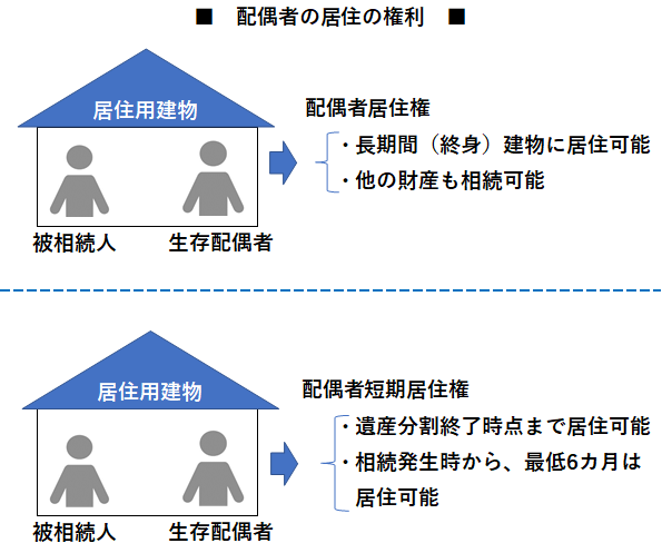 【相続】配偶者の居住の権利