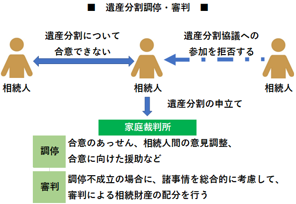 【相続】遺産分割調停・審判