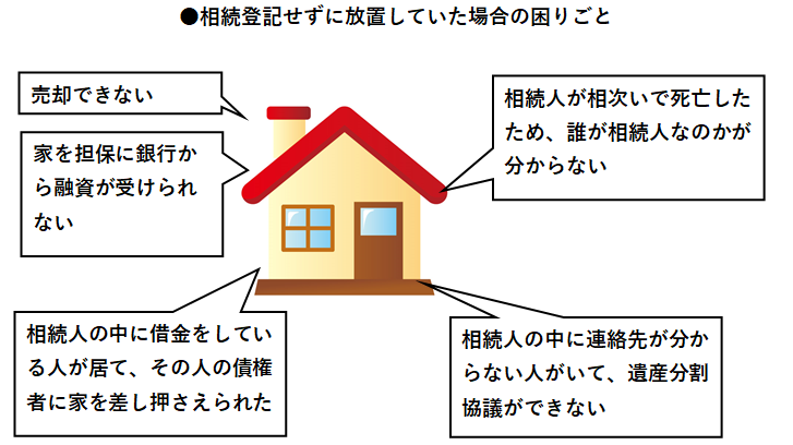 【相続】相続登記が必要になる場合