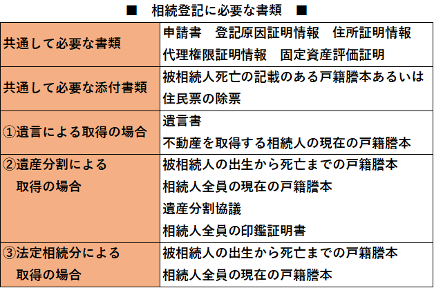【相続】登記申請の必要書類