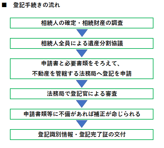 【相続】登記手続きの流れ