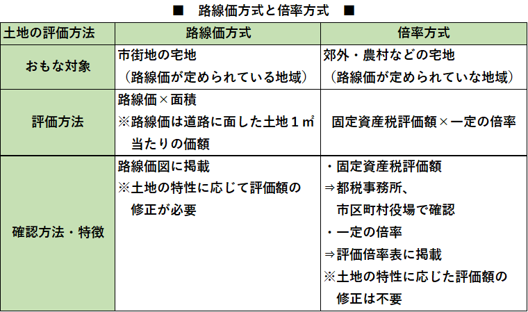 【相続】宅地の評価