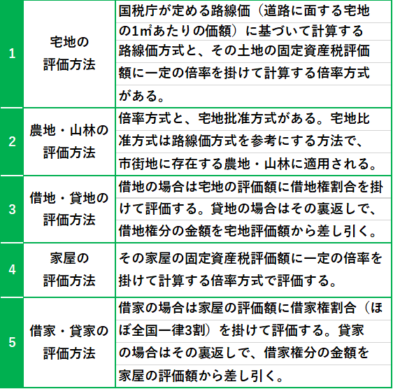 【相続】不動産の評価