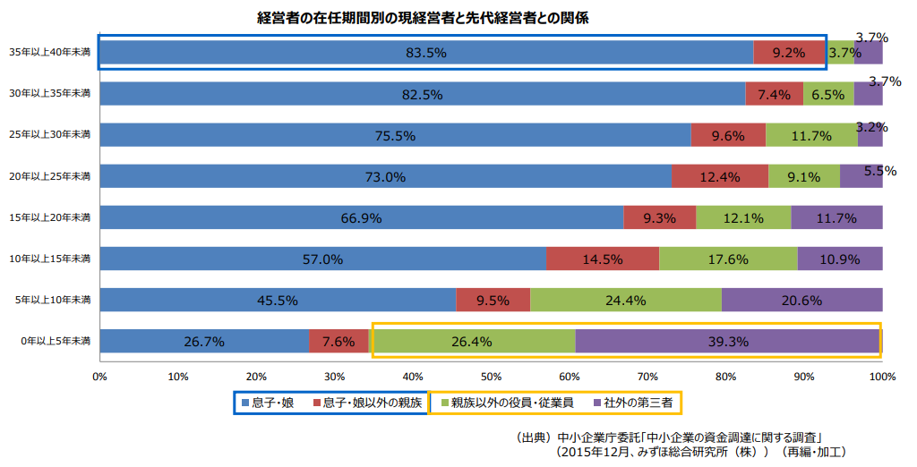 【事業承継】後継者候補は親族だけではない