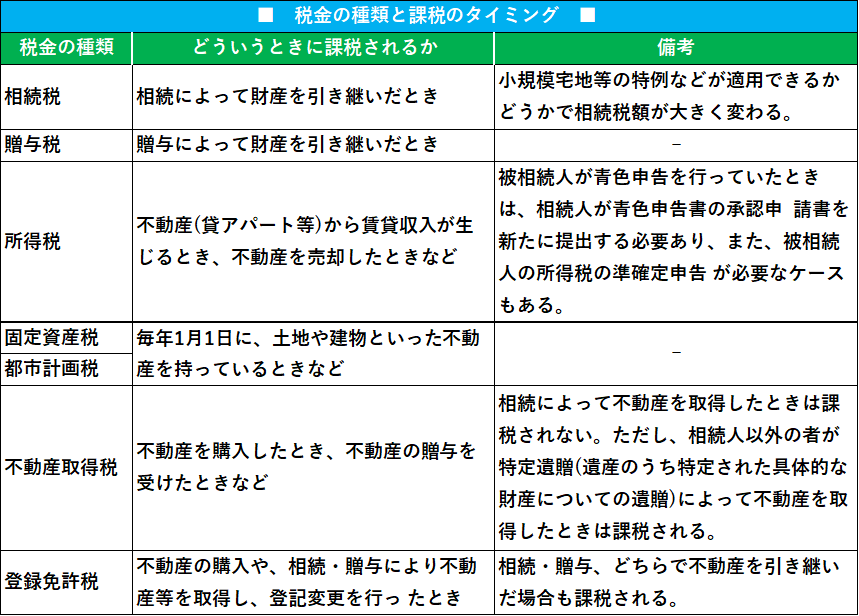 【相続】不動産を相続や贈与で引き継いだときにかかる税金について