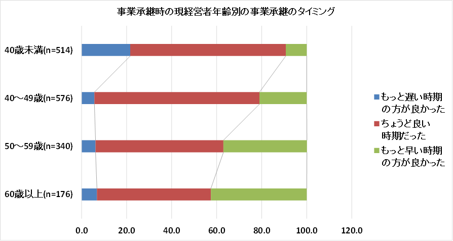 【事業承継】事業承継は何歳から、どのような順番でよういすれば良いのか？