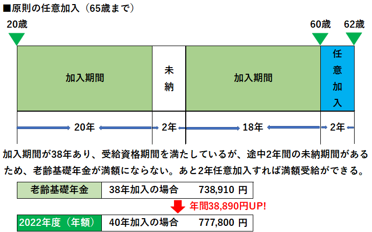 【年金】任意加入制度を活用して受給資格期間を満たす