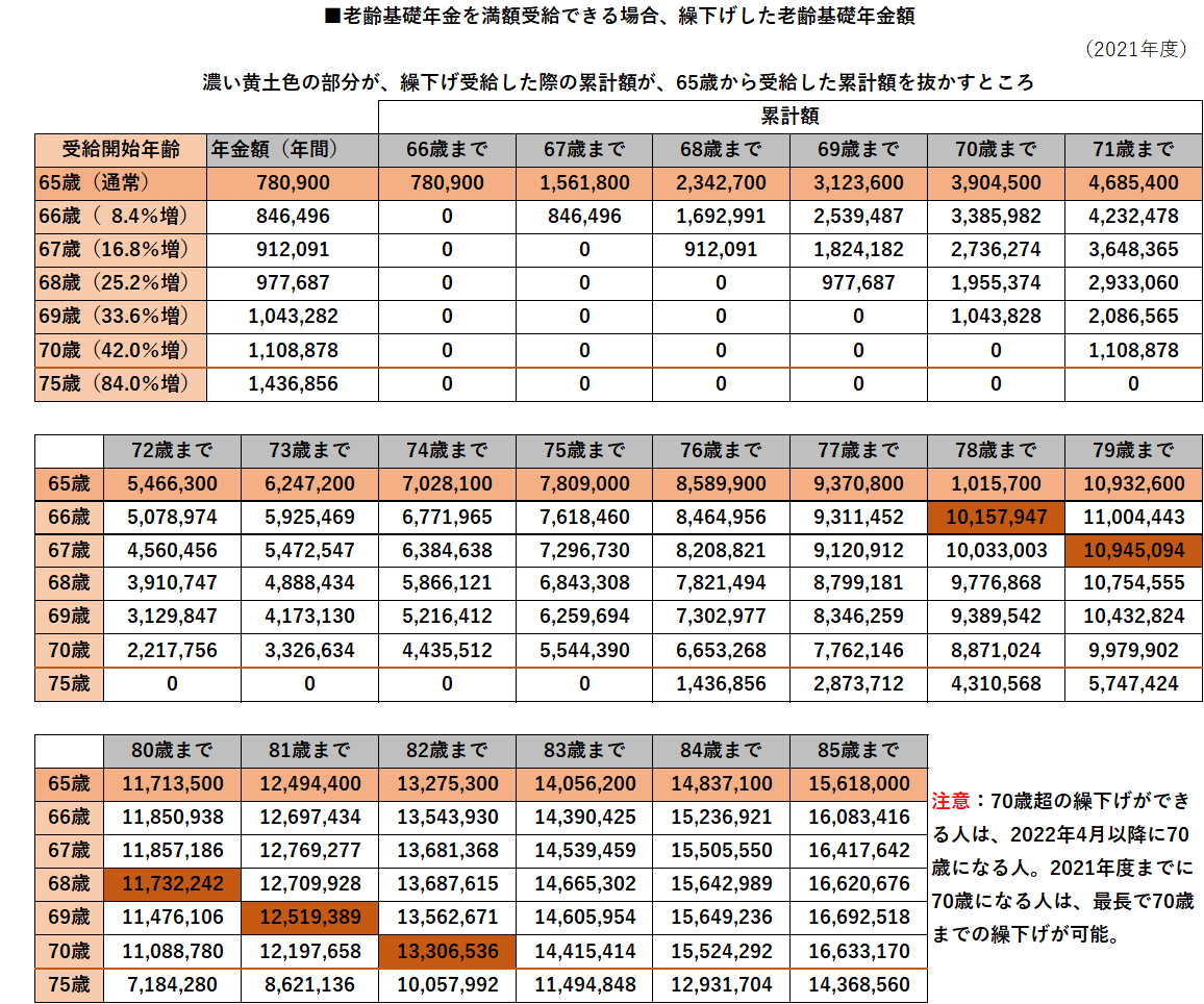 【年金】年金の繰下げ受給とは？