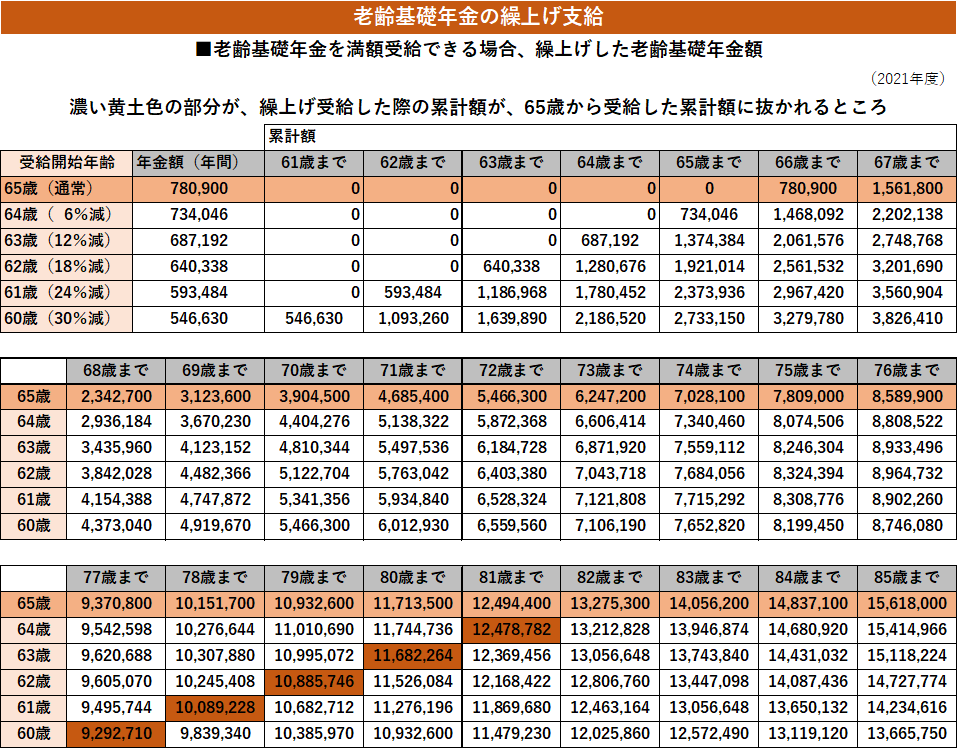 【年金】年金の繰上げ支給とは？