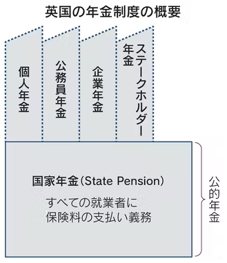 【終活】寿命に合わせ年金支給　イギリスで進む受給年齢引き上げ