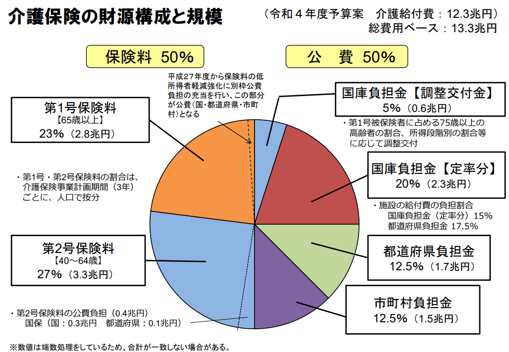 【終活】介護保険料、高所得者引き上げ検討　1割負担は維持へ